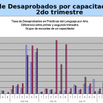 En los dos siguientes cuadros se muestran las tasas de desaprobados en Prácticas del Lenguaje comparados dos bimestres y discriminados por escuela y por grado, de primero a sexto.