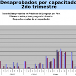 En este cuadro se destaca cómo en segundo ciclo de la primera de las escuelas, en el primer bimestre, la tasa de desaprobados supera el 90% de los alumnos.